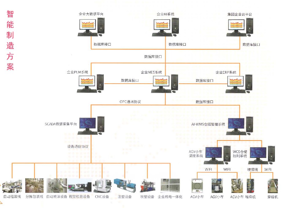 对于制造业 ，为什么要用MES系统？