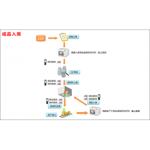天心WMS 智能仓储管理系统
