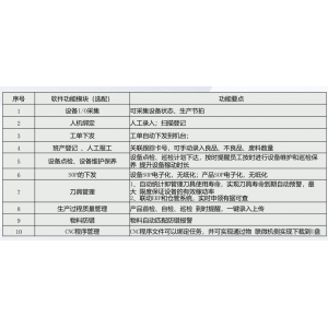 车间设备数采可视化管理+ 5G工业设备互联