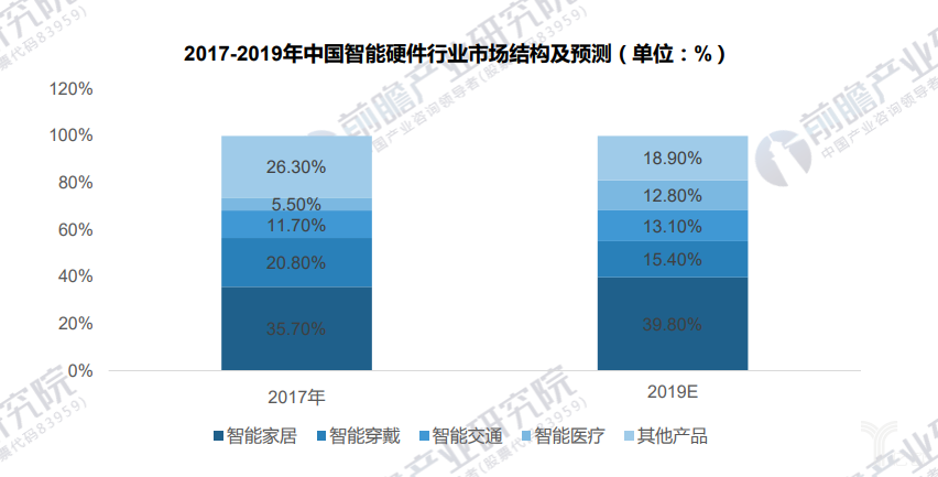 智能硬件这5大领域竞争升级，将迎发展新模式