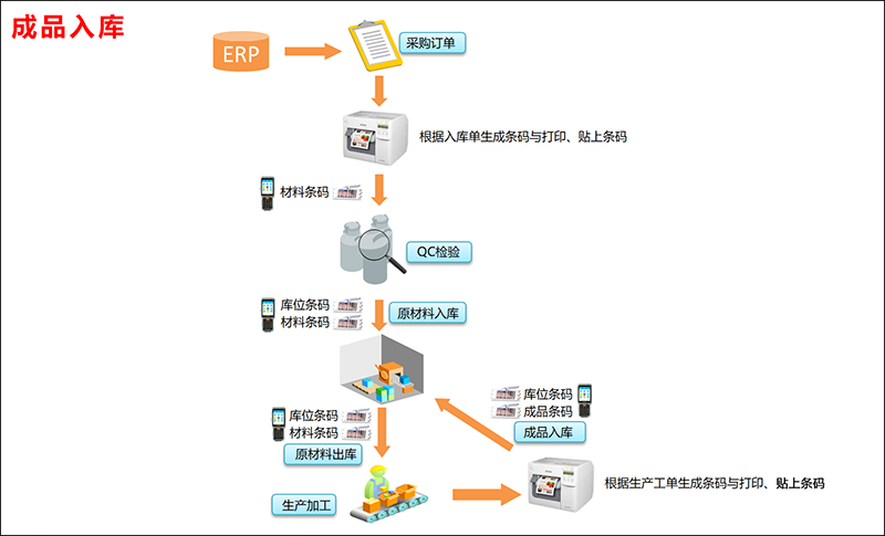 天心WMS 智能仓储管理系统