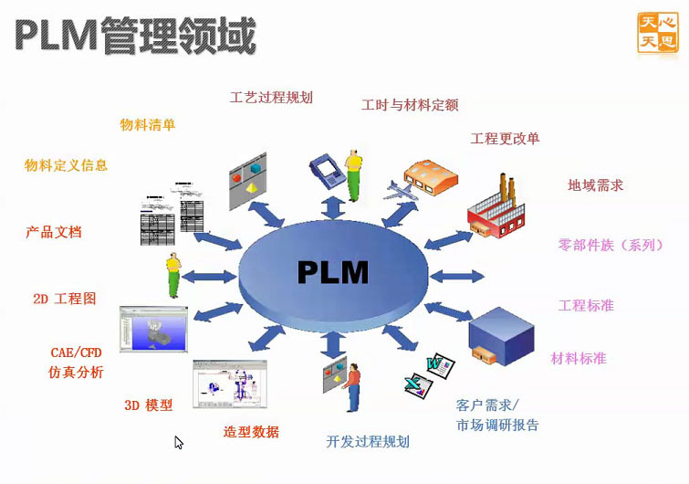 天心 SUNLIKE PLM系统会给企业带来什么价值？